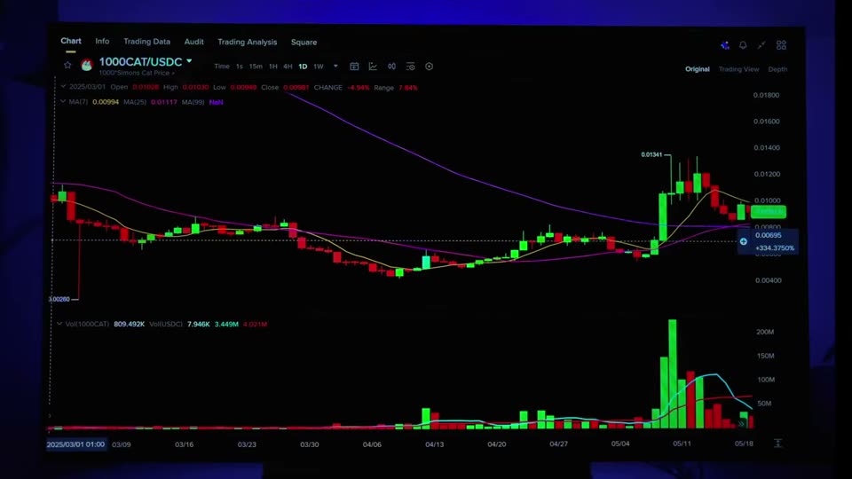 Grafik candlestick di layar